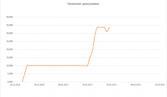 Путь к 1000% на акциях. День 8-ой, 9-ый, 10-ый