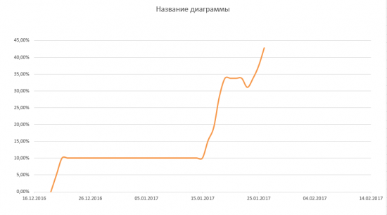 Путь к 1000% на акциях. День 12-ий