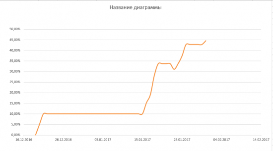 Путь к 1000% на акциях. День 13-ий