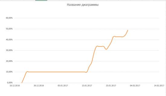 Путь к 1000% на акциях. День 14-ый