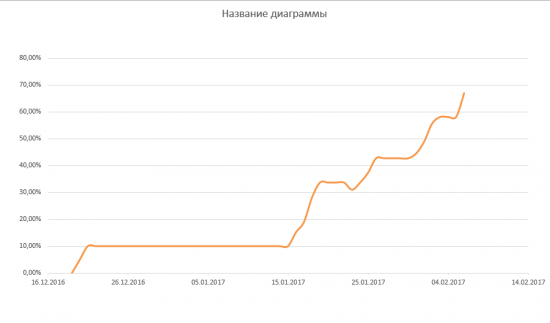 Путь к 1000% на акциях. День 17-ый