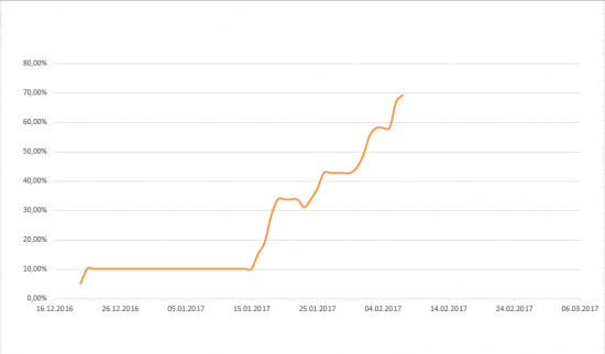 Путь к 1000% на акциях. День 18-ый