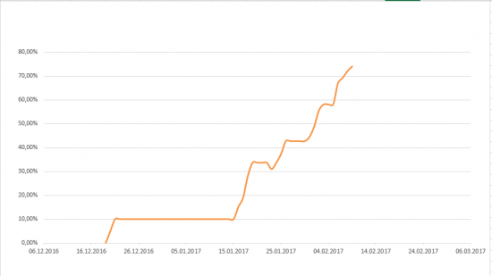 Путь к 1000% на акциях. День 20-ый