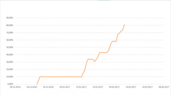 Путь к 1000% на акциях. День 21-ый