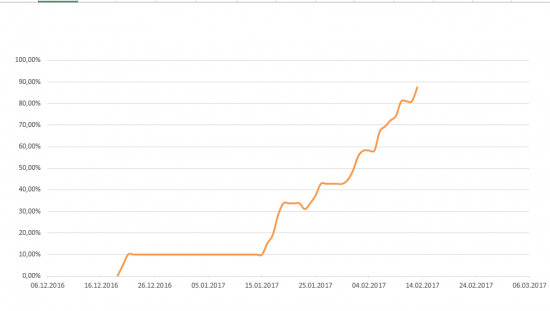 Путь к 1000% на акциях. День 22-ый