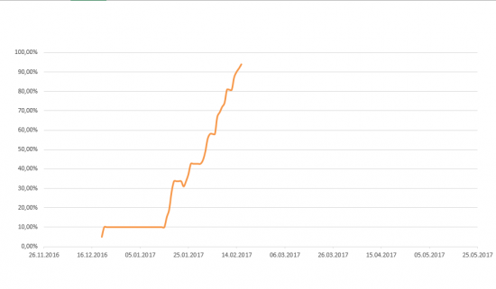 Путь к 1000% на акциях. День 25-ый