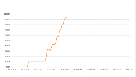 Путь к 1000% на акциях. День 26-ой