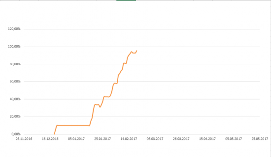 Путь к 1000% на акциях. День 27-ой