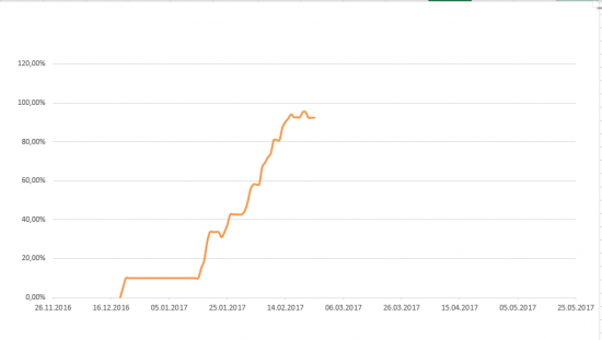 Путь к 1000% на акциях. День 28-ой, 29-ий, 30-ий