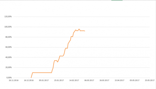 Путь к 1000% на акциях. День 31-ый, 32-ой