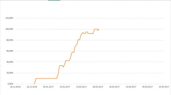 Путь к 1000% на акциях. День 35-ый, 36-ой, 37-ой