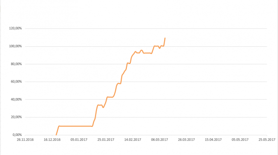 Путь к 1000% на акциях. День 38-ой, 39-ый