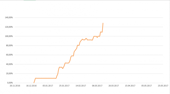 Путь к 1000% на акциях. День 40-ой