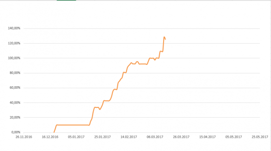 Путь к 1000% на акциях. День 41-ый