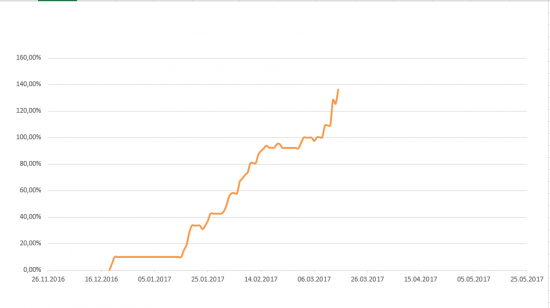 Путь к 1000% на акциях. День 42-ой