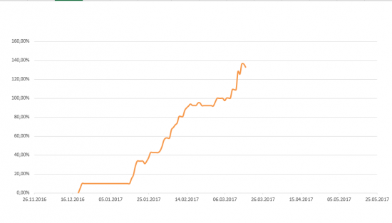 Путь к 1000% на акциях. День 43-ий, 44-ый