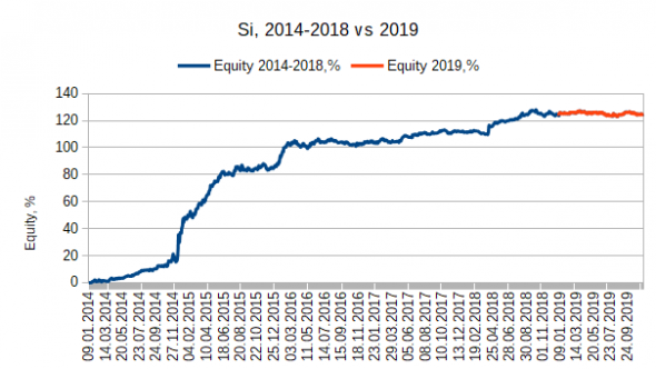 Si, 2019 год