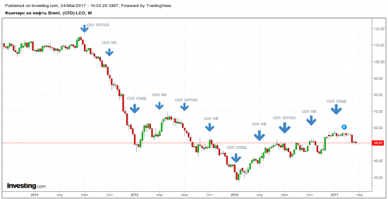 Нефть пока по плану - промежуточный результат