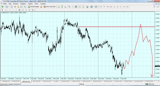 Gbp/usd