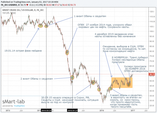 Нефть и геополитика, РФ, США, Судовская Аравия