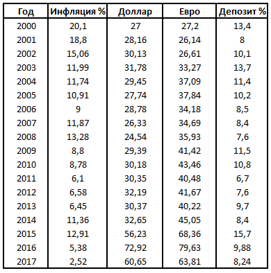 Инфляция.Депозит.Доллар.Евро.