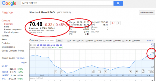 Что за цена на Google Finance?