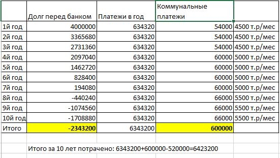 Ипотека всё же выгоднее, вопрос где ты живёшь