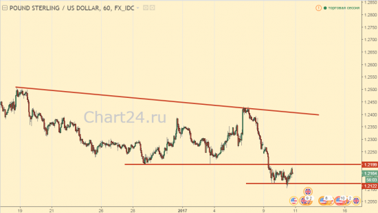 GBPUSD - после комментариев Мей стал еще слабее