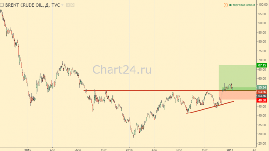 Нефть растет после ужасных данных о запасах