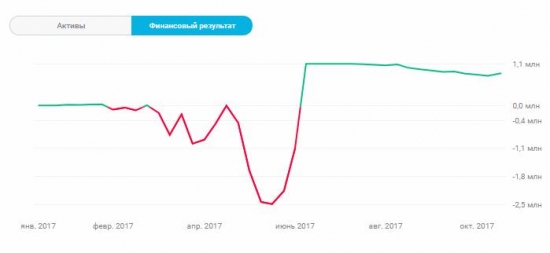 Второй раз сбегаю с биржи