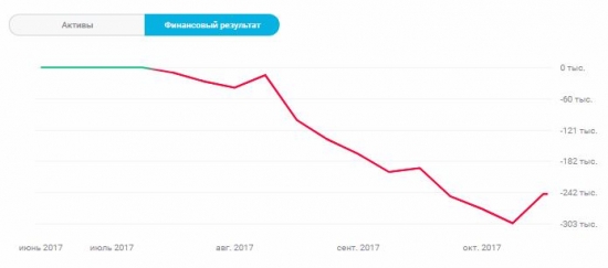 Второй раз сбегаю с биржи