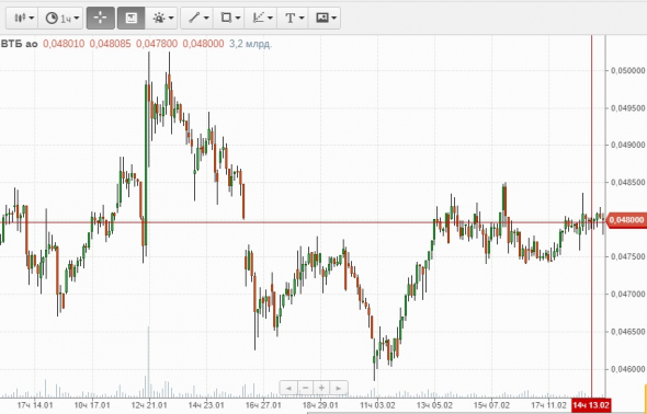 Покупка среднесрок Магнит, ВТБ, Сургутнефтегаз