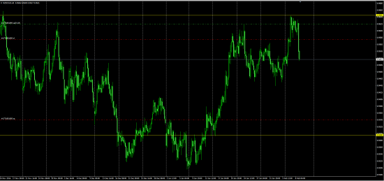 Продажа NZD\CAD