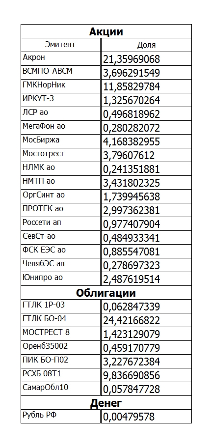 Инвестирование. Итоги 4,5 лет