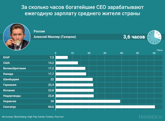 Миллер зарабатывает годовую зарплату среднего россиянина за 3,6 часа