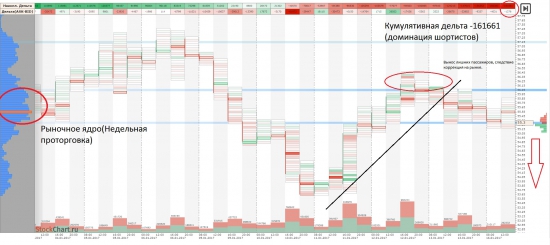 Продажа по нефти