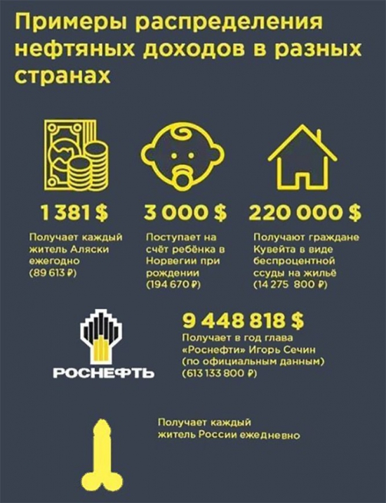 Распределения нефтяных доходов