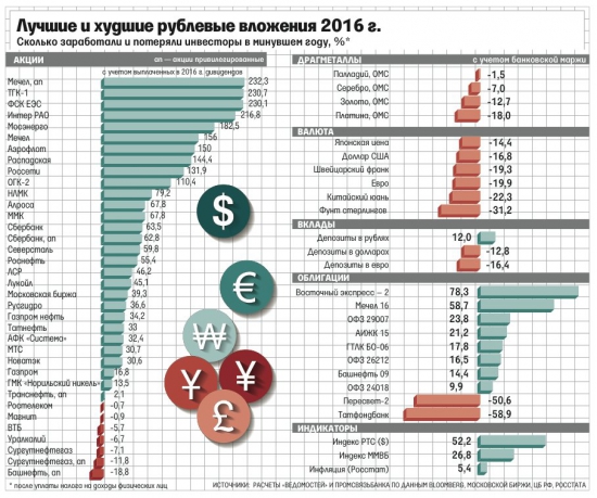 ИНФОГРАФИКА.Лучшие и худшие рублевые вложения в 2016г.