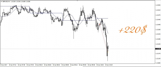 GBP/USD  ПРОФИТ