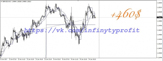 GBP/USD  +460$