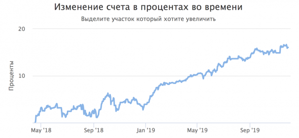 Итоги ноября 2019.