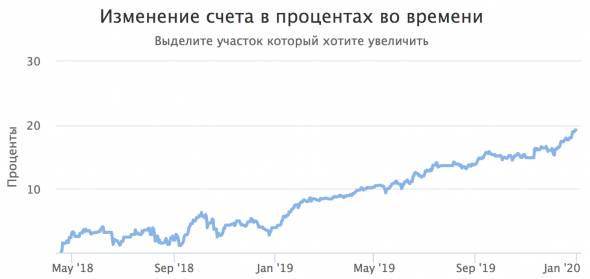 Итоги декабря и всего 2019 года.