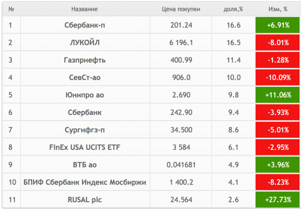 Итоги февраля.