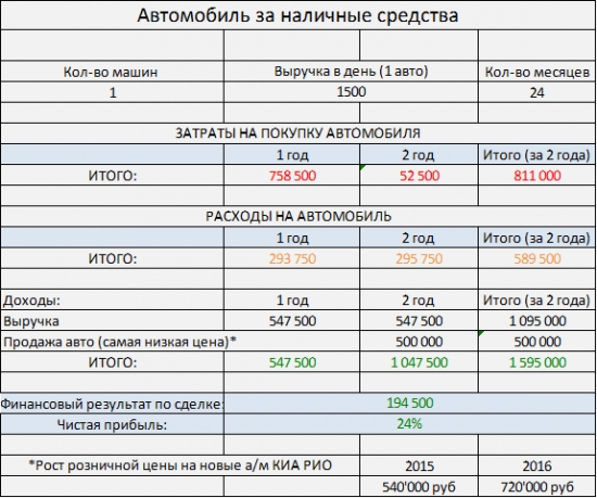 Предлагают инвестировать в каршеринг.