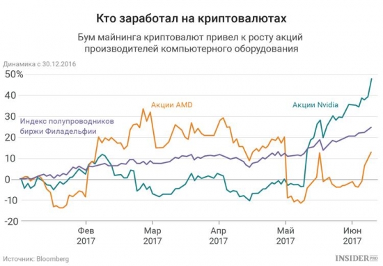 Кто заработал на криптовалютах