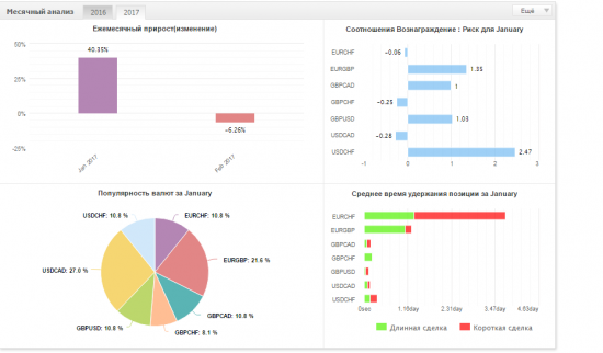 Результаты за январь 2017 по Forex, БО и Betfair