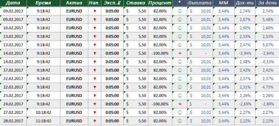 Алготрейдинг на Forex, торги на бирже Betfair, БО - отчет и рассуждения за февраль 2017