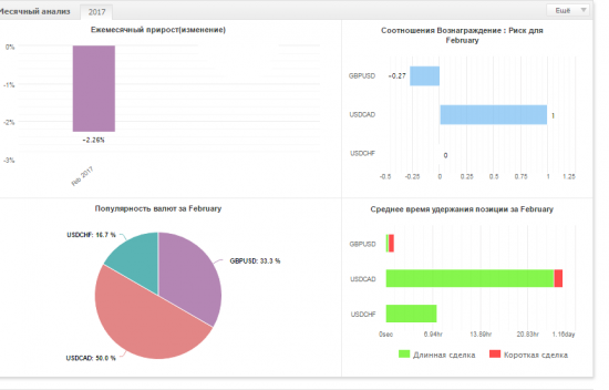 Алготрейдинг на Forex, торги на бирже Betfair, БО - отчет и рассуждения за февраль 2017