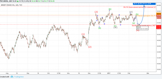 Волновой анализ Brent 10/02/2017