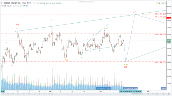 Волновой анализ Brent на 14/02/2017